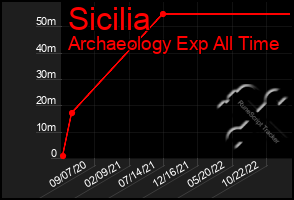 Total Graph of Sicilia