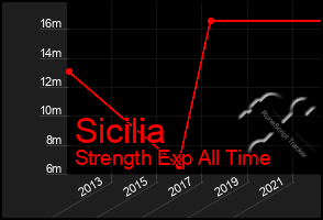 Total Graph of Sicilia