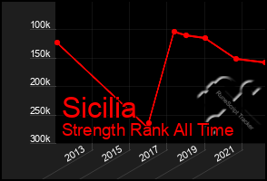 Total Graph of Sicilia