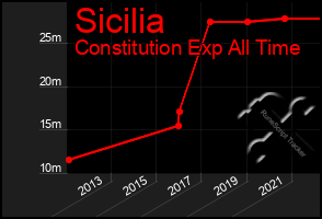 Total Graph of Sicilia