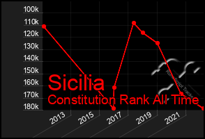 Total Graph of Sicilia