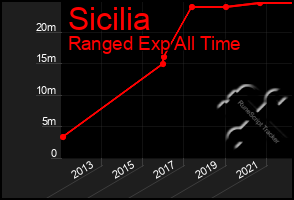 Total Graph of Sicilia