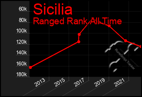 Total Graph of Sicilia