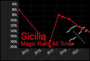 Total Graph of Sicilia