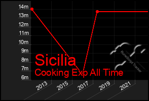 Total Graph of Sicilia