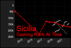 Total Graph of Sicilia