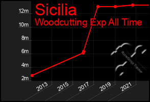 Total Graph of Sicilia