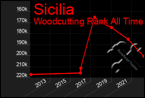 Total Graph of Sicilia