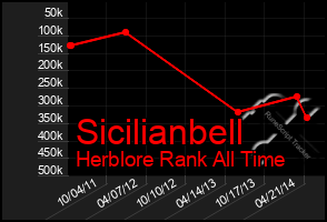 Total Graph of Sicilianbell