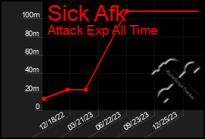 Total Graph of Sick Afk