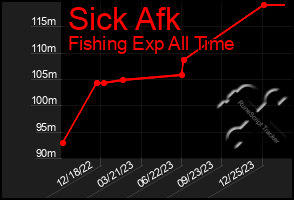 Total Graph of Sick Afk
