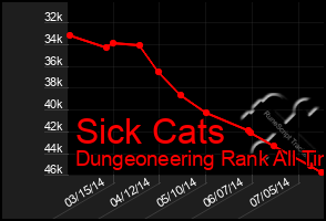 Total Graph of Sick Cats