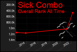 Total Graph of Sick Combo