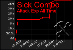 Total Graph of Sick Combo