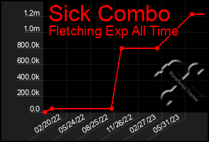 Total Graph of Sick Combo