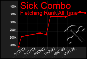 Total Graph of Sick Combo