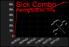 Total Graph of Sick Combo