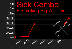 Total Graph of Sick Combo