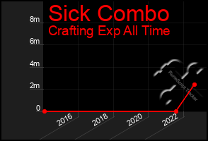 Total Graph of Sick Combo