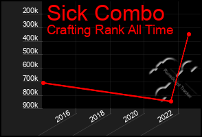 Total Graph of Sick Combo