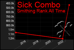 Total Graph of Sick Combo