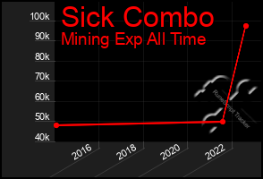 Total Graph of Sick Combo