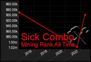 Total Graph of Sick Combo