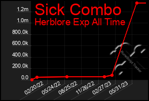 Total Graph of Sick Combo