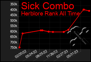 Total Graph of Sick Combo