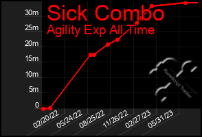 Total Graph of Sick Combo