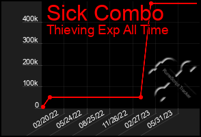 Total Graph of Sick Combo