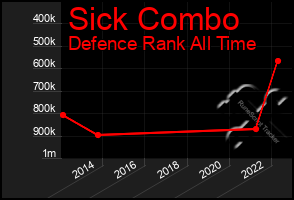 Total Graph of Sick Combo