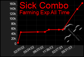 Total Graph of Sick Combo