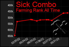 Total Graph of Sick Combo