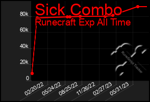 Total Graph of Sick Combo