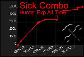 Total Graph of Sick Combo