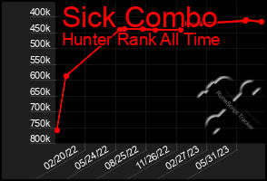 Total Graph of Sick Combo