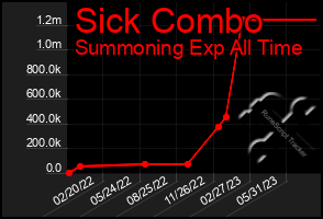 Total Graph of Sick Combo