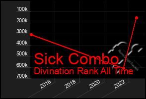 Total Graph of Sick Combo