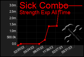 Total Graph of Sick Combo