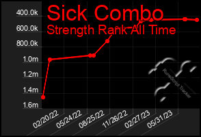 Total Graph of Sick Combo