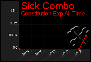 Total Graph of Sick Combo