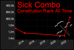 Total Graph of Sick Combo