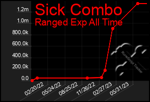 Total Graph of Sick Combo