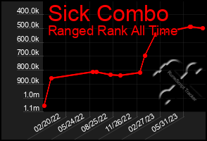 Total Graph of Sick Combo