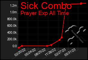 Total Graph of Sick Combo