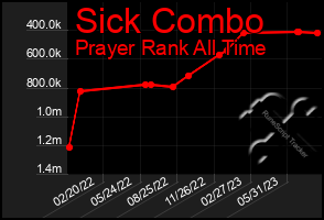 Total Graph of Sick Combo