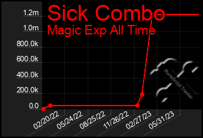 Total Graph of Sick Combo