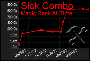 Total Graph of Sick Combo