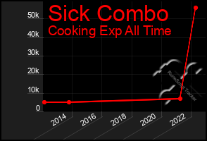 Total Graph of Sick Combo